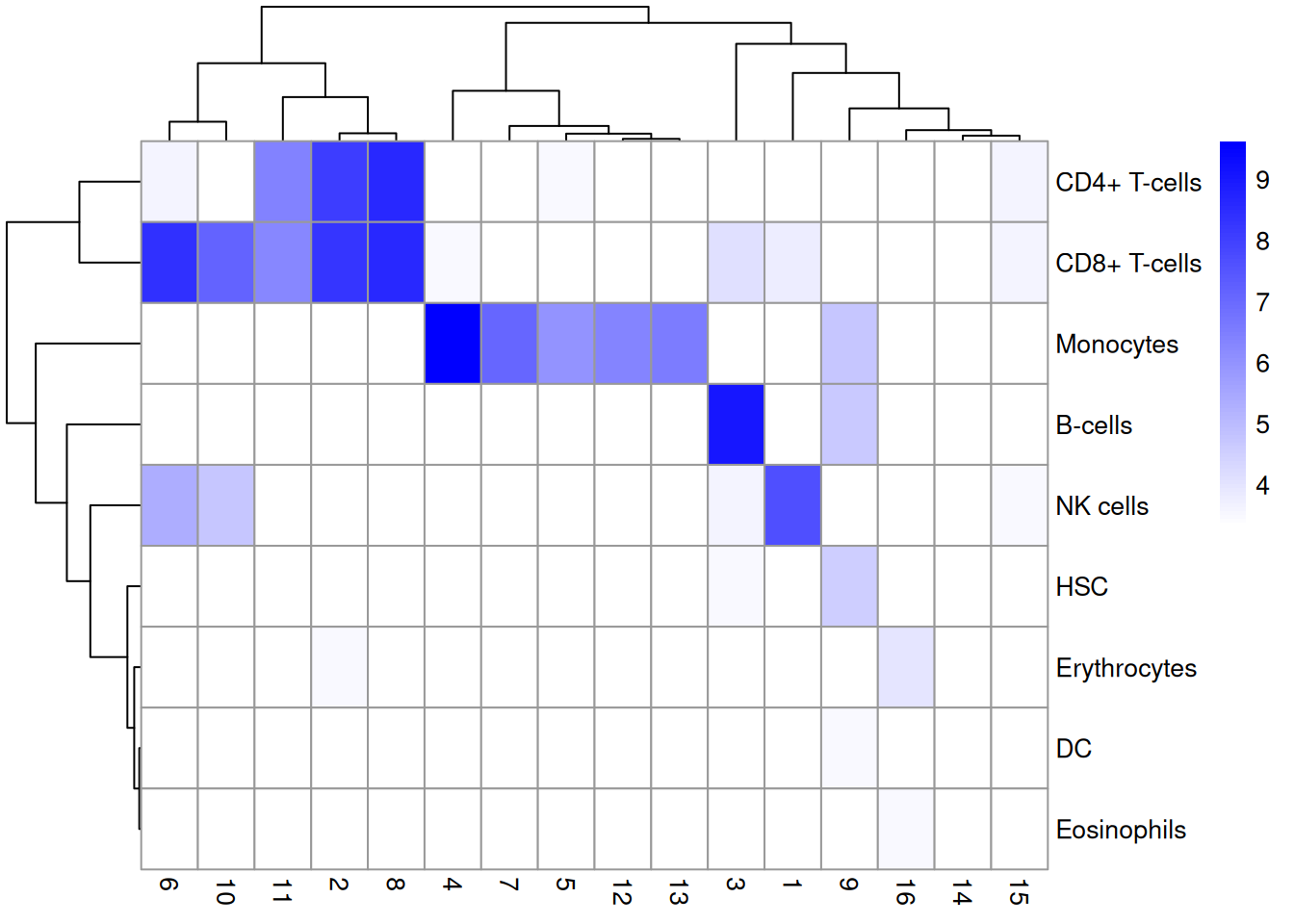 Heatmap of the distribution of cells across labels and clusters in the 10X PBMC dataset. Color scale is reported in the log~10~-number of cells for each cluster-label combination.