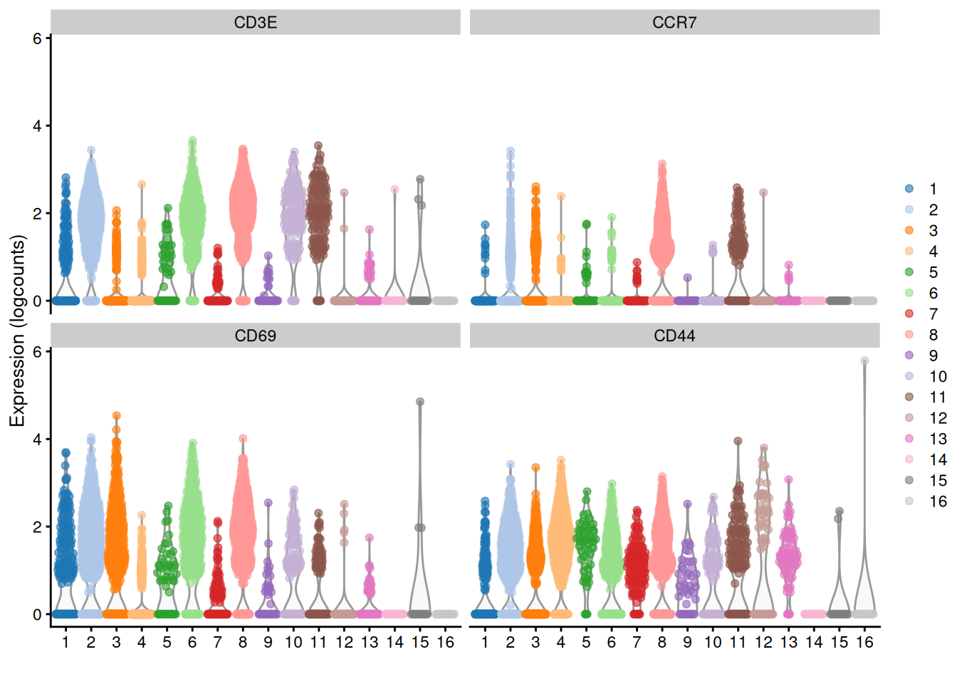 Distribution of log-normalized expression values for several T cell markers within each cluster in the 10X PBMC dataset. Each cluster is color-coded for convenience.