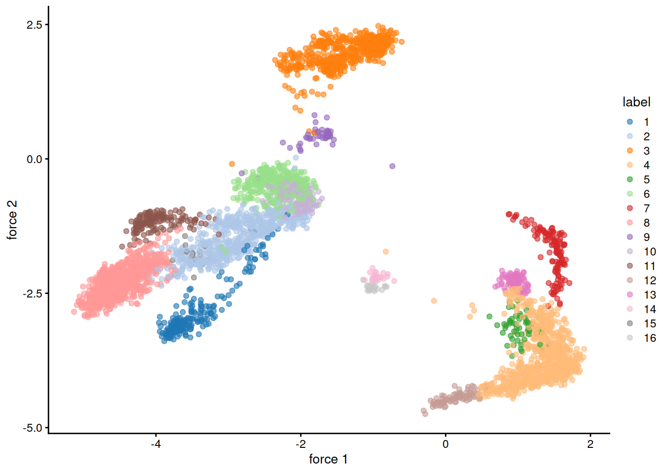 Force-directed layout for the shared nearest-neighbor graph of the PBMC dataset. Each point represents a cell and is coloured according to its assigned cluster identity.