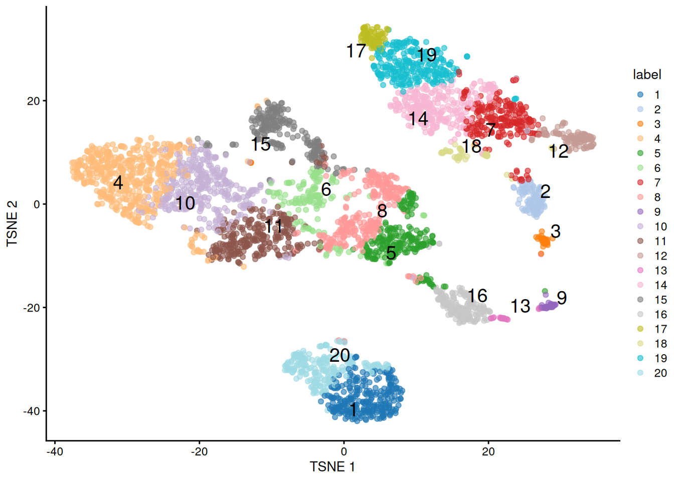 $t$-SNE plot of the 10X PBMC dataset, where each point represents a cell and is coloured according to the identity of the assigned cluster from $k$-means clustering with $k=20$.