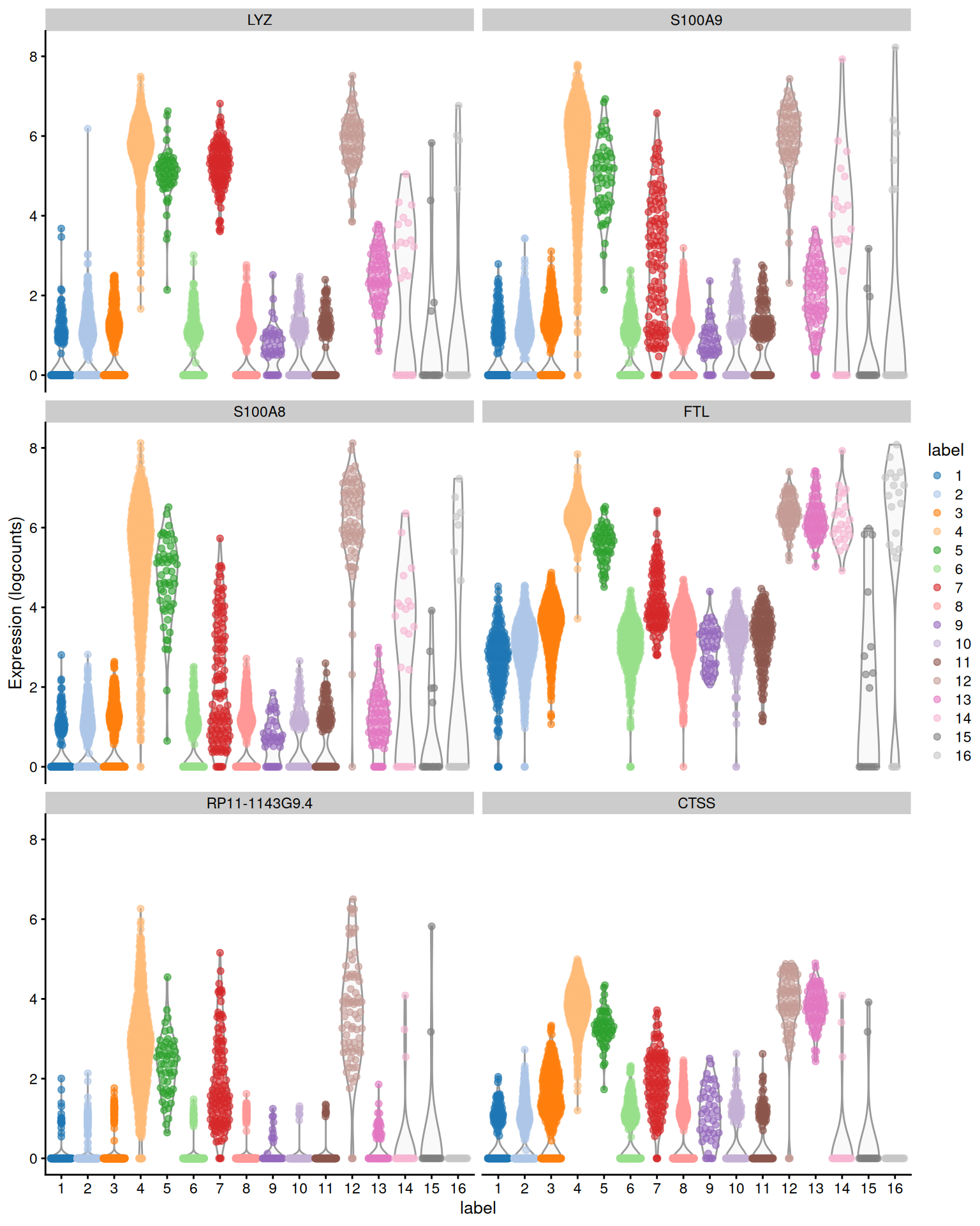 Distribution of expression values across clusters for the top potential marker genes (as determined by the median Cohen's $d$) for cluster 12 in the PBMC dataset.