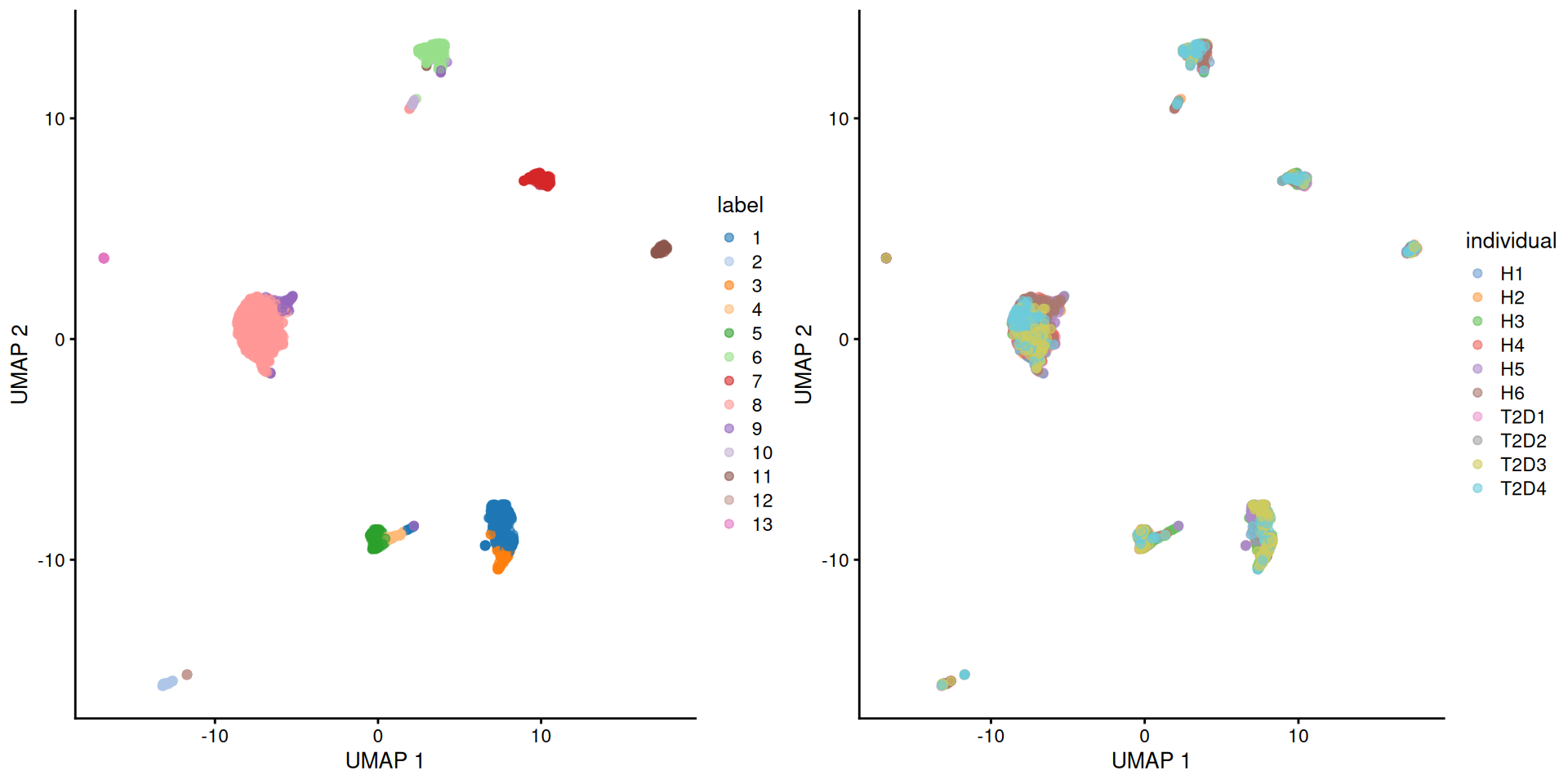 UMAP plot of the pancreas dataset, where each point is a cell and is colored by the assigned cluster identity (left) or the individual of origin (right).