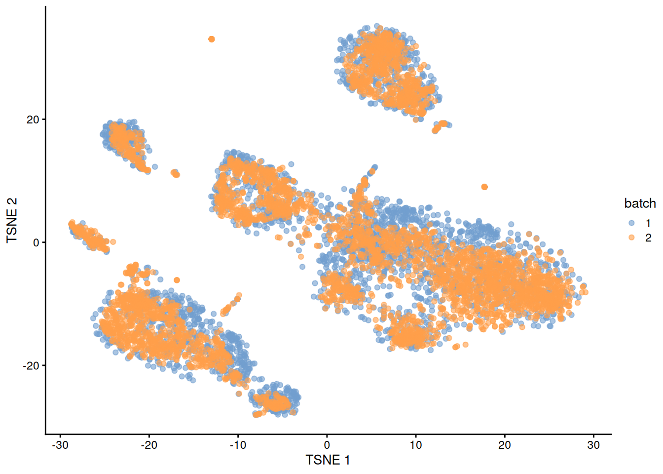 $t$-SNE plot of the PBMC datasets after MNN correction with `quickCorrect()`. Each point is a cell that is colored according to its batch of origin.