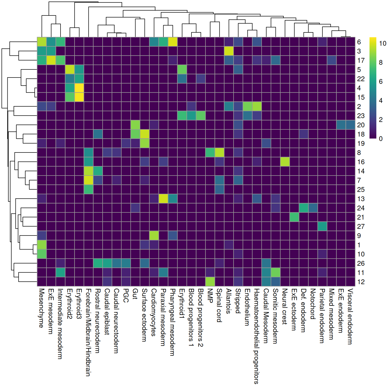 Heatmap showing the abundance of cells with each combination of cluster (row) and cell type label (column). The color scale represents the log~2~-count for each combination.