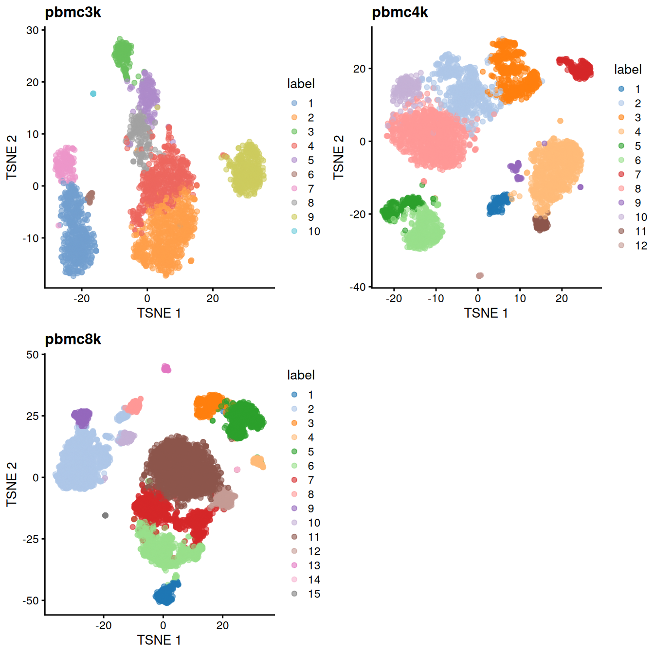 Obligatory $t$-SNE plots of each PBMC dataset, where each point represents a cell in the corresponding dataset and is colored according to the assigned cluster.
