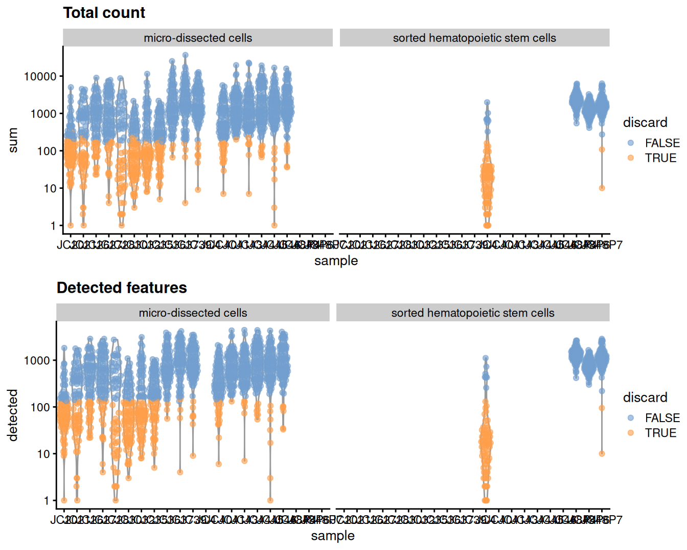 Distribution of each QC metric across cells in the Grun HSC dataset. Each point represents a cell and is colored according to whether that cell was discarded.