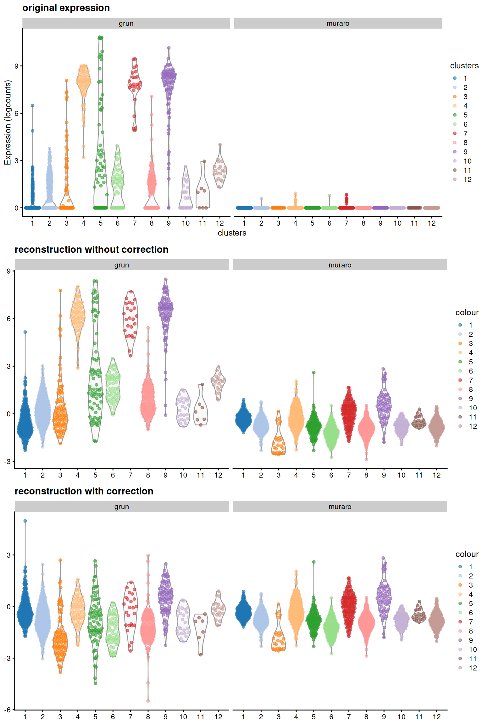 Expression of _INS-IGF2_ across clusters in the combined Grun/Muraro pancreas dataset. Expression is quantified in terms of the log-normalized expression values (top panel), the reconstructed expression values with the uncorrected PCs (middle), and the reconstructed expression values with the MNN-corrected PCs (bottom).