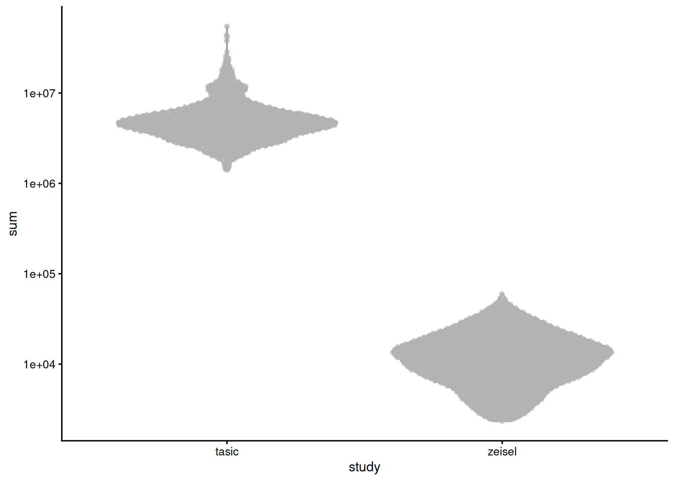 Distribution of library sizes for the Tasic and Zeisel brain datasets. Each point represents a cell, separated by the study of origin.