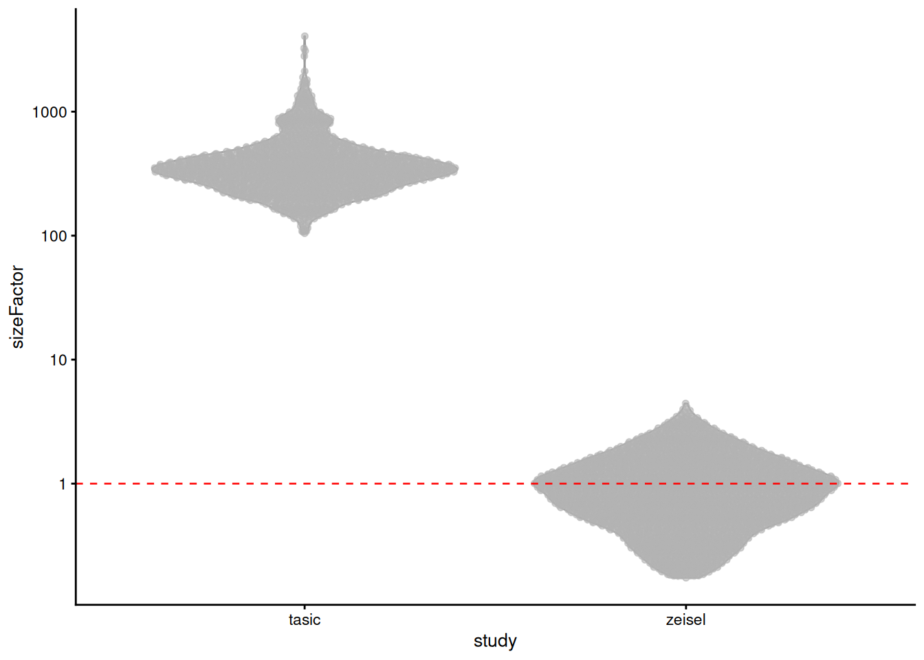 Distribution of block-centered size factors for the Tasic and Zeisel brain datasets. Each point represents a cell, separated by the study of origin.