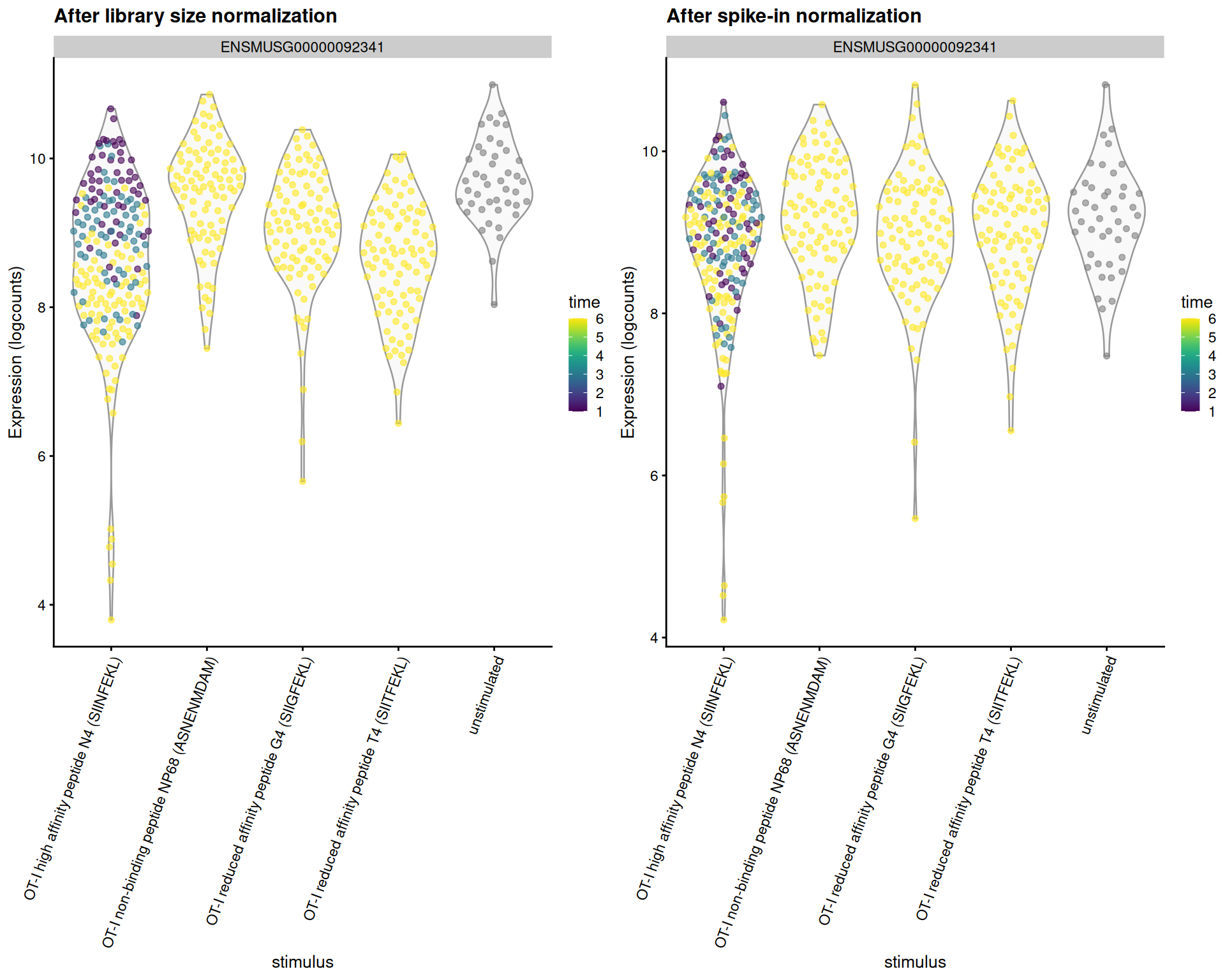Distribution of log-normalized expression values for _Malat1_ after normalization with the deconvolution size factors (left) or spike-in size factors (right). Cells are stratified by the ligand affinity and colored by the time after stimulation.