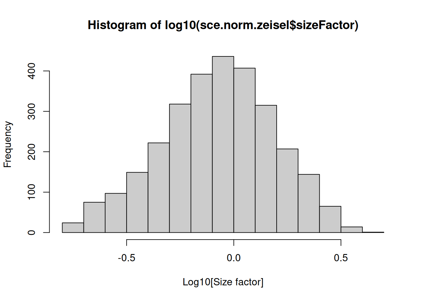 Distribution of size factors derived from the library size in the Zeisel brain dataset.