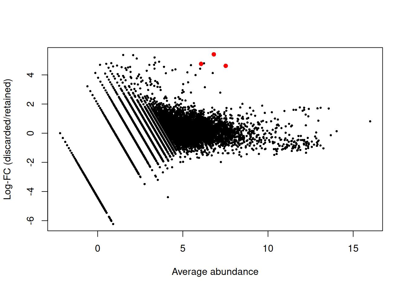 Log-fold changes between discarded and retained cells in the PBMC dataset against the average abundance. Each point represents a gene, with platelet-related genes highlighted in red.