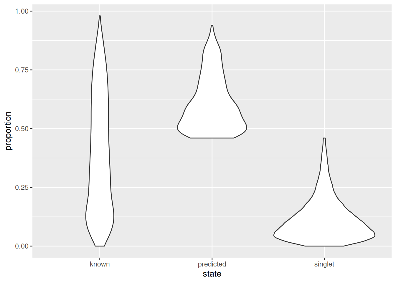 Distribution of doublet neighbor proportions for all cells in the cell hashing study, stratified by doublet detection status.