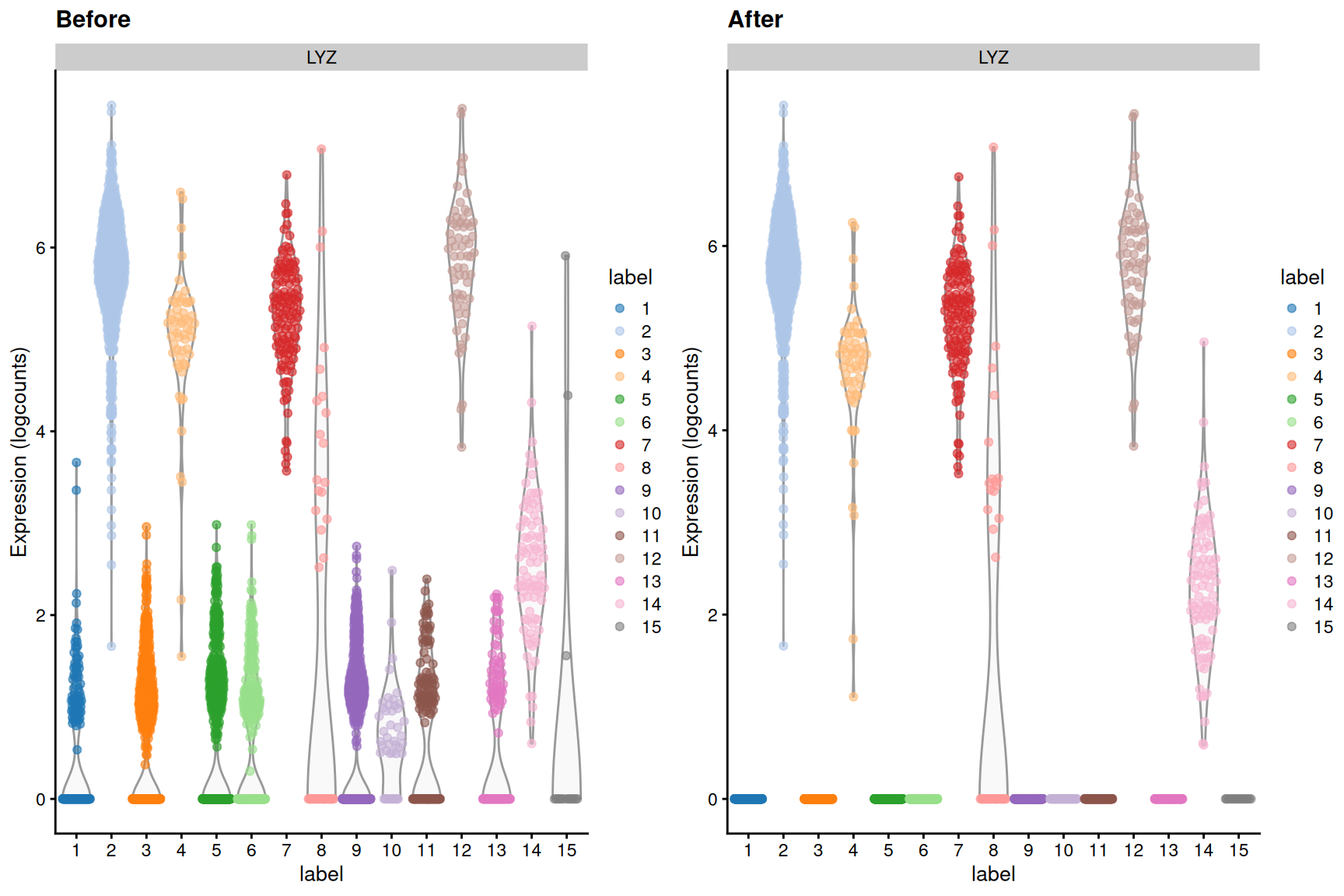 Distribution of _LYZ_ log-expression values in each cluster of the PBMC dataset, before and after removal of ambient contamination.