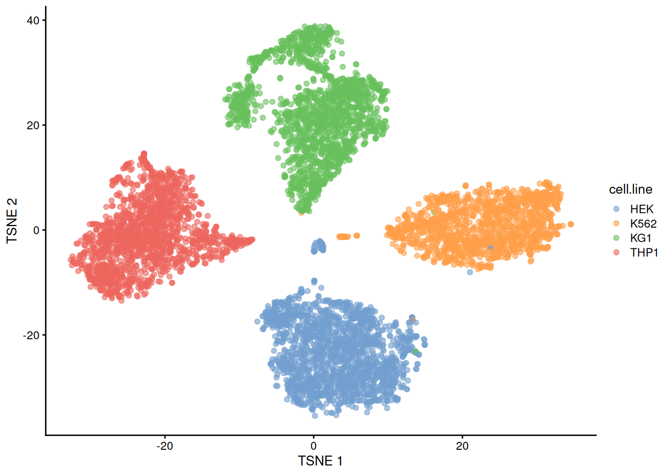 The usual $t$-SNE plot of the cell line mixture data, where each point is a cell and is colored by the cell line corresponding to its sample of origin.