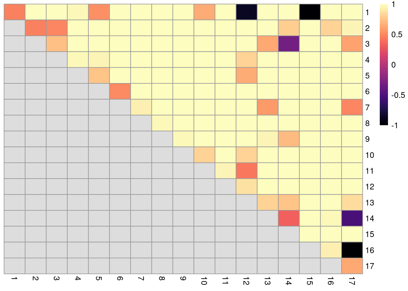 Heatmap of ARI-derived ratios from bootstrapping of graph-based clustering in the PBMC dataset. Each row and column represents an original cluster and each entry is colored according to the value of the ARI ratio between that pair of clusters.