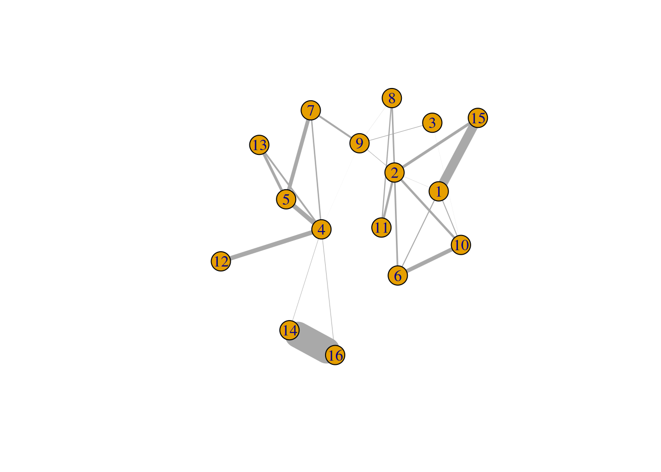 Force-based layout showing the relationships between clusters based on the log-ratio of observed to expected total weights between nodes in different clusters. The thickness of the edge between a pair of clusters is proportional to the corresponding log-ratio.