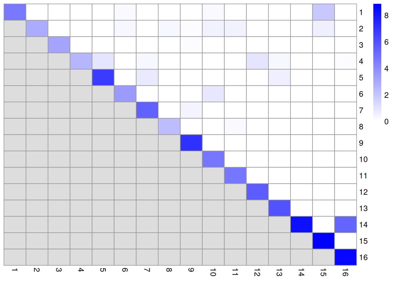 Heatmap of the log~2~-ratio of the total weight between nodes in the same cluster or in different clusters, relative to the total weight expected under a null model of random links.