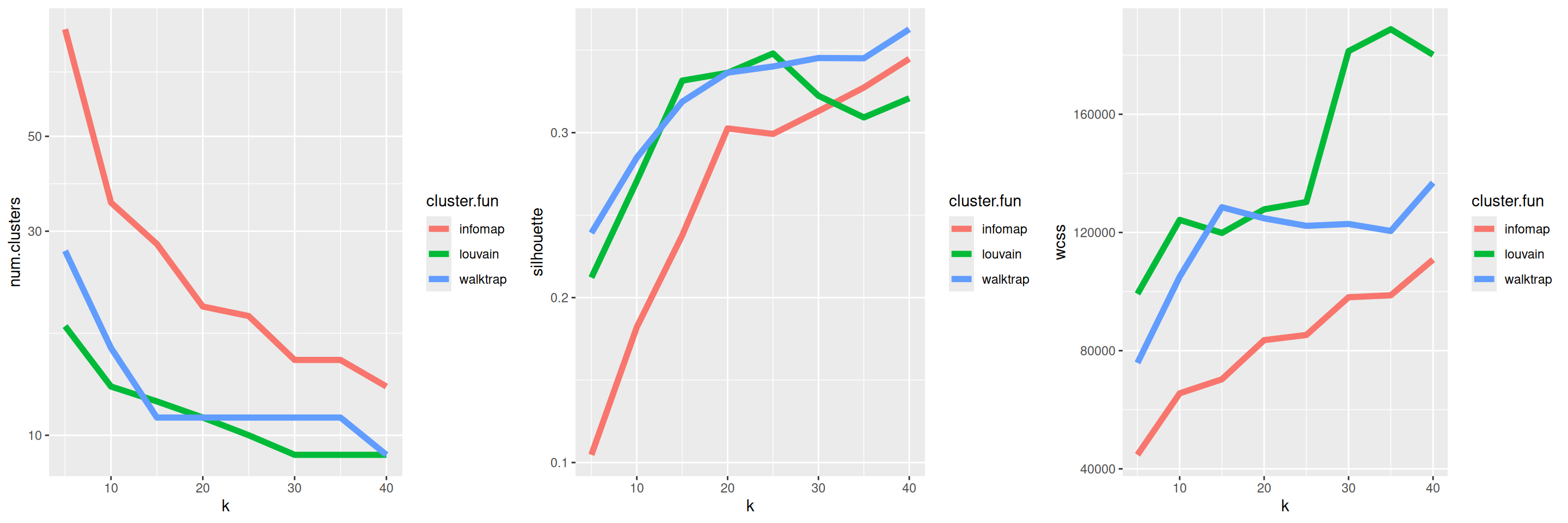 Behavior of graph-based clustering as quantified by the number of clusters (left), silhouette width (middle) and the within-cluster sum of squares (right), in response to changes in the number of neighbors `k` and the community detection algorithm.