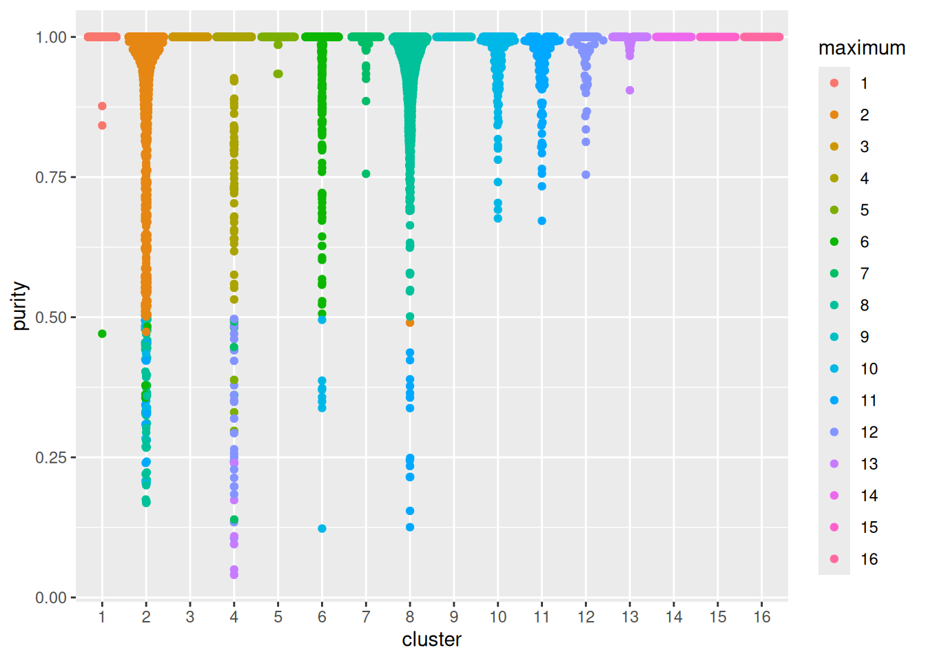 Distribution of cluster purities across cells in each cluster of the PBMC dataset. Each point represents a cell and colored with the identity of the cluster contributing the largest proportion of its neighbors.