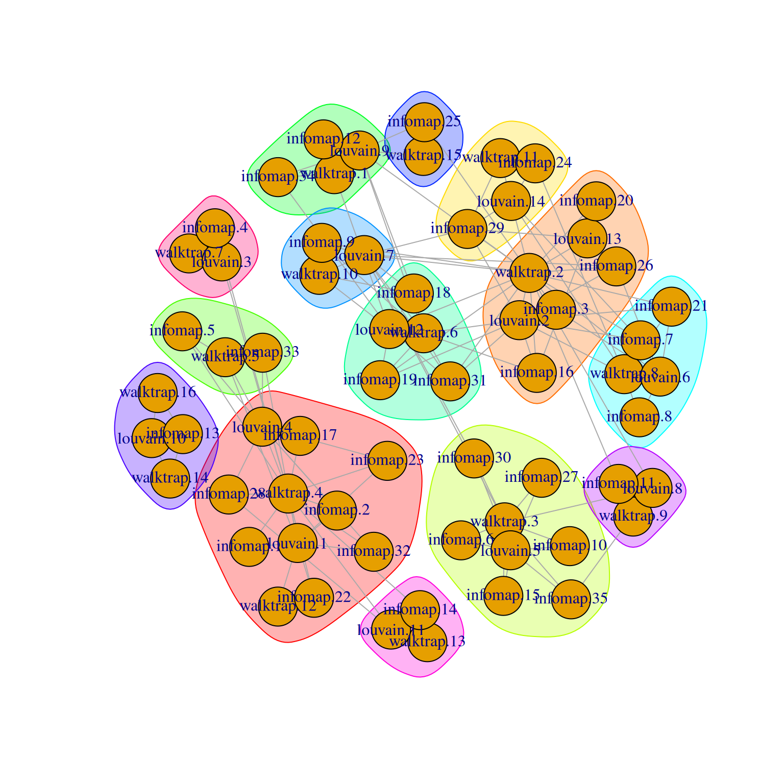 Force-directed layout of the graph of the clusters obtained from different variants of community detection on the PBMC dataset. Each node represents a cluster obtained using one comunity detection method, with colored groupings representing clusters of clusters across different methods.