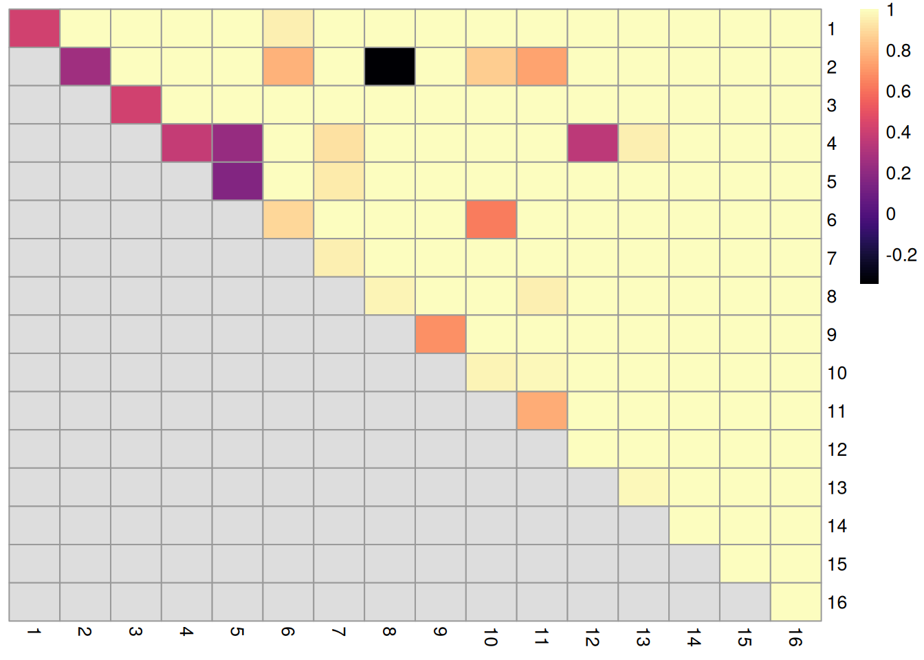 ARI-based ratio for each pair of clusters in the reference Walktrap clustering compared to a higher-resolution alternative clustering for the PBMC dataset. Rows and columns of the heatmap represent clusters in the reference clustering. Each entry represents the proportion of pairs of cells involving the row/column clusters that retain the same status in the alternative clustering.