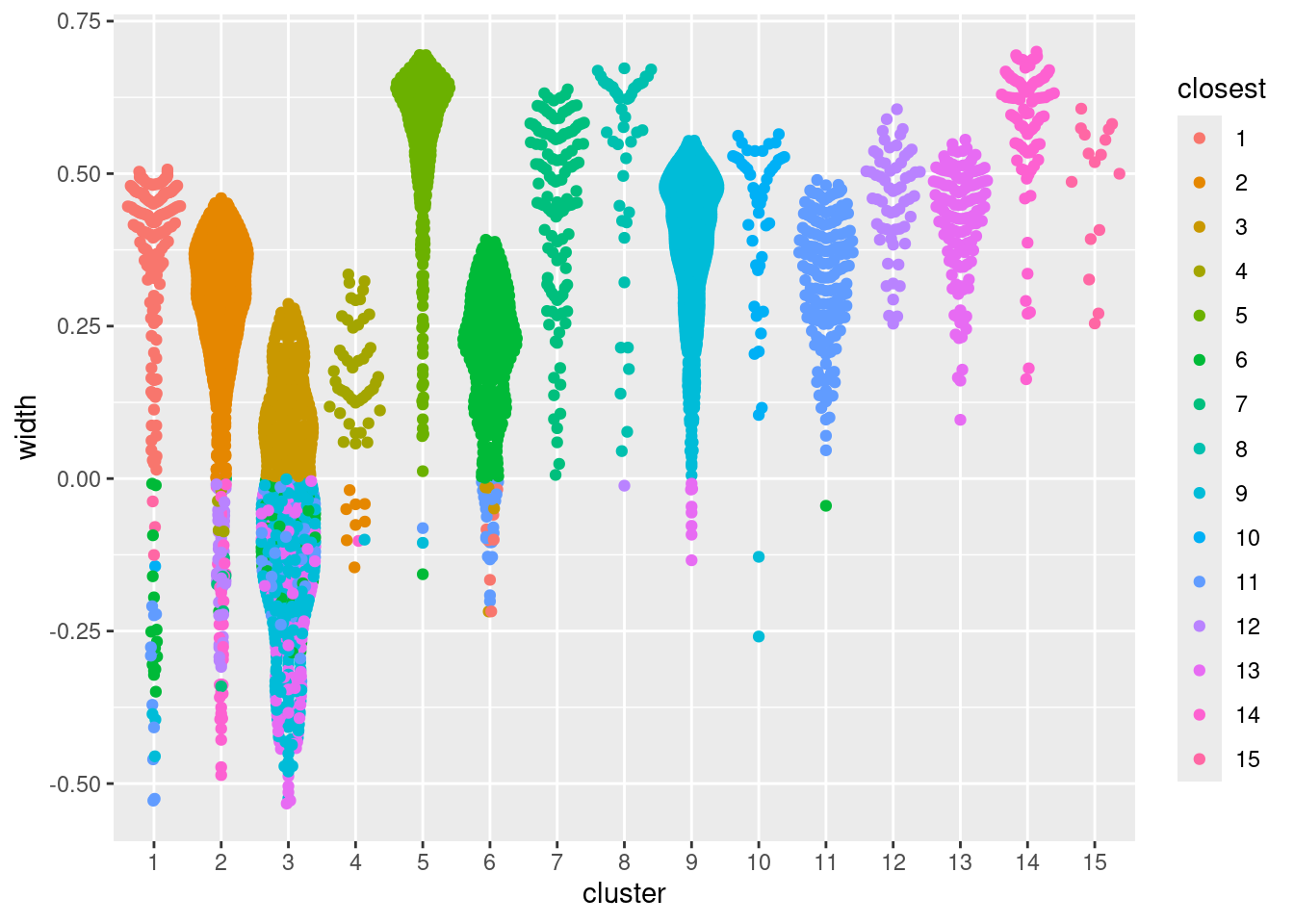 Distribution of the approximate silhouette width across cells in each cluster of the PBMC dataset. Each point represents a cell and colored with the identity of its own cluster if its silhouette width is positive and that of the closest other cluster if the width is negative.