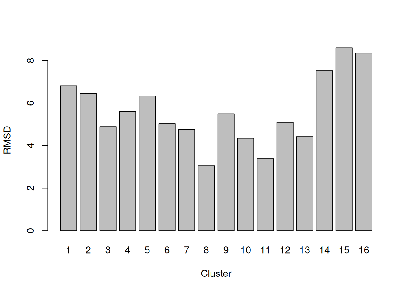 RMSDs for each cluster in the PBMC dataset.