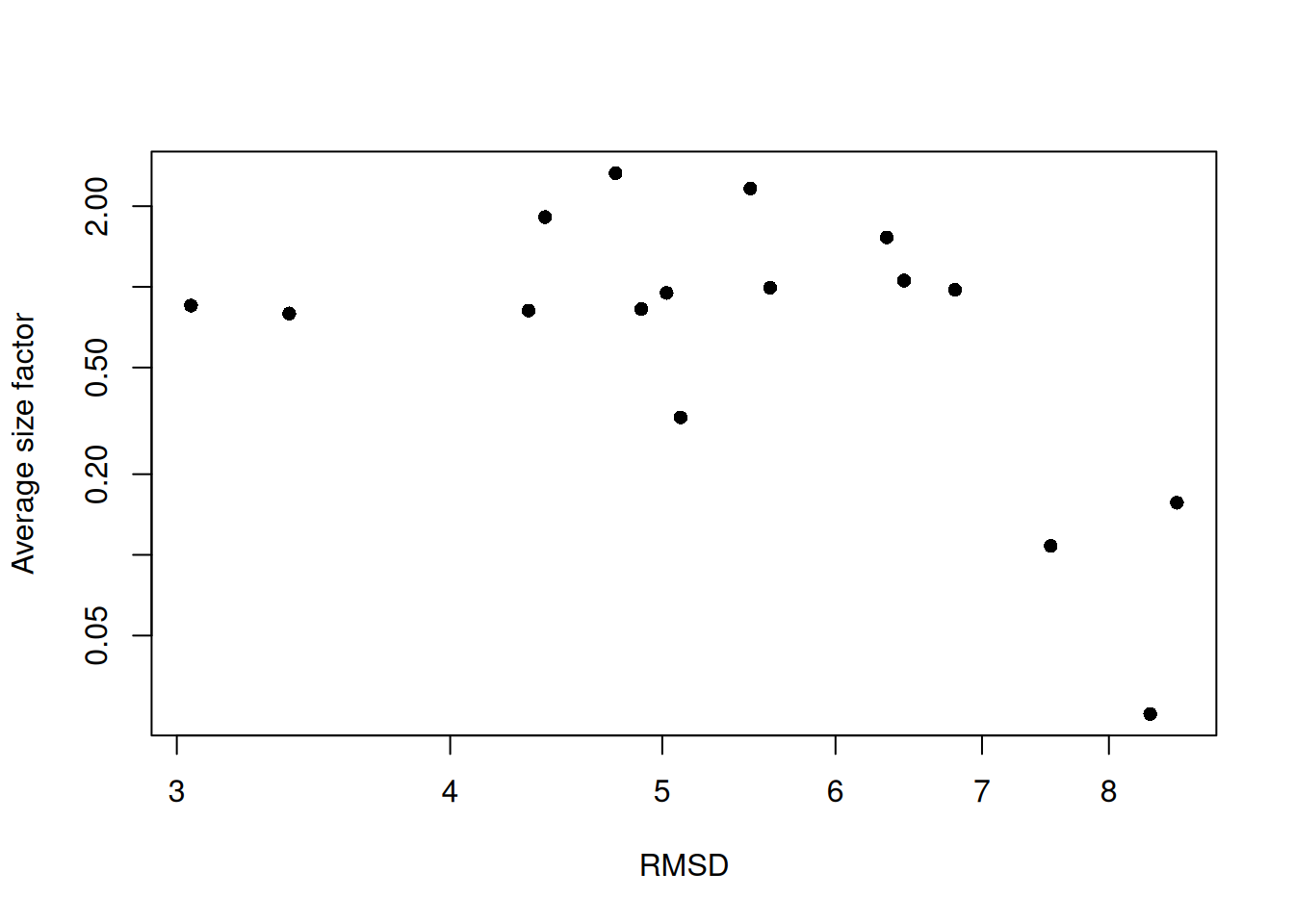 RMSDs for each cluster in the PBMC dataset as a function of the average size factor.