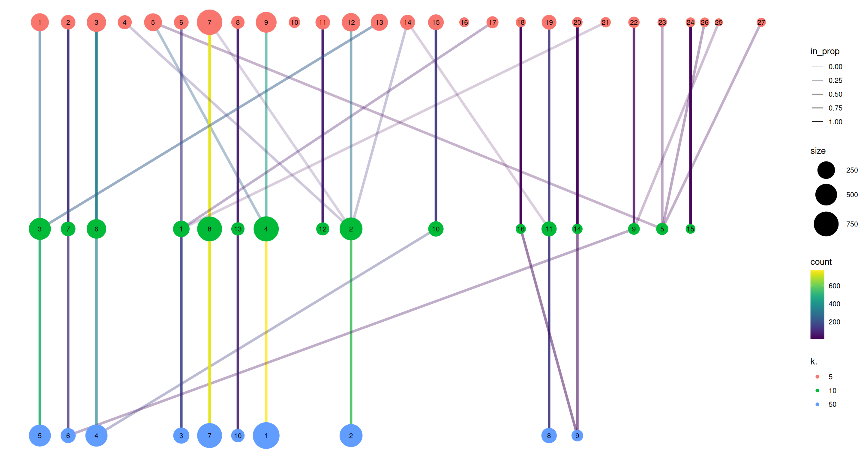 Graph of the relationships between the Walktrap clusterings of the PBMC dataset, generated with varying $k$ during the nearest-neighbor graph construction. (A higher $k$ generally corresponds to a lower resolution clustering.) The size of the nodes is proportional to the number of cells in each cluster, and the edges depict cells in one cluster that are reassigned to another cluster at a different resolution. The color of the edges is defined according to the number of reassigned cells and the opacity is defined from the corresponding proportion relative to the size of the lower-resolution cluster.