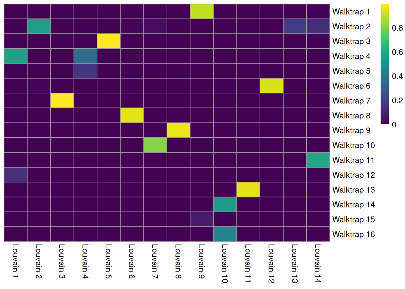 Heatmap of the Jaccard indices comparing each Walktrap cluster (rows) to each Louvain cluster (columns) in the PBMC dataset.