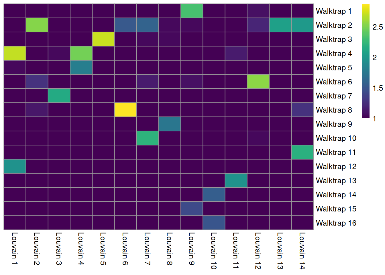 Heatmap of the number of cells in each pair of clusters from Walktrap (rows) and Louvain clustering (columns) in the PBMC dataset.