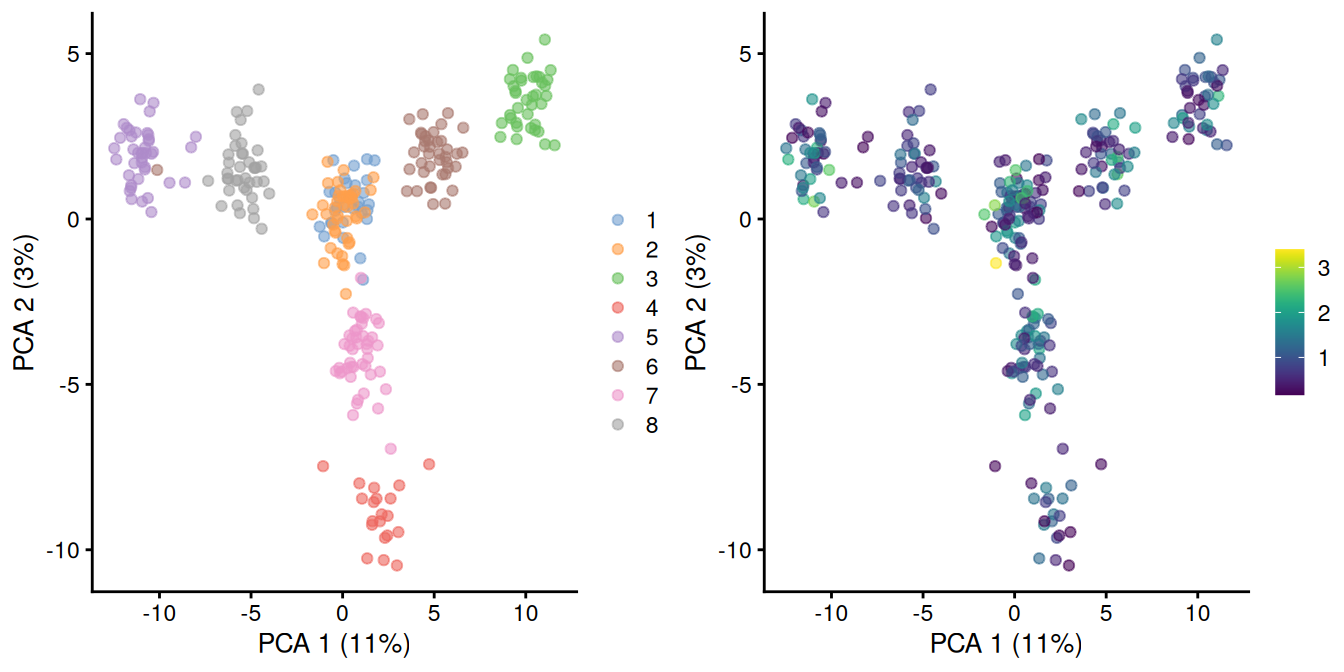 PCA plot of pool-and-split libraries in the SORT-seq CellBench data, computed from the log-transformed counts after downsampling in proportion to the library size factors. Each point represents a library and is colored by the mixing ratio used to construct it (left) or by the size factor (right).