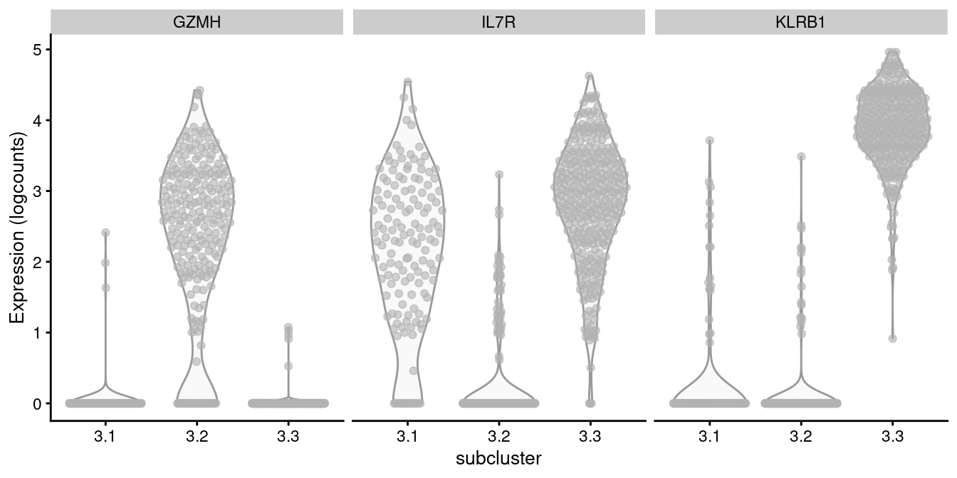 Distribution of log-normalized expression values of several markers in transcript-derived subclusters of a ADT-derived subpopulation of CD8^+^ T cells.