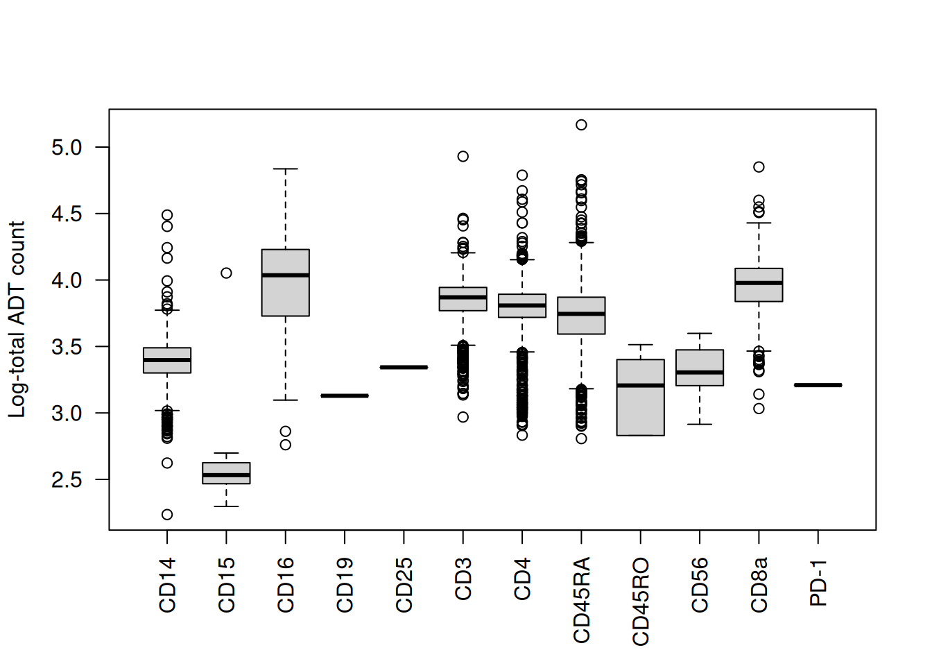 Distribution of the log~10~-total ADT count across cells, stratified by the identity of the most abundant marker in each cell.