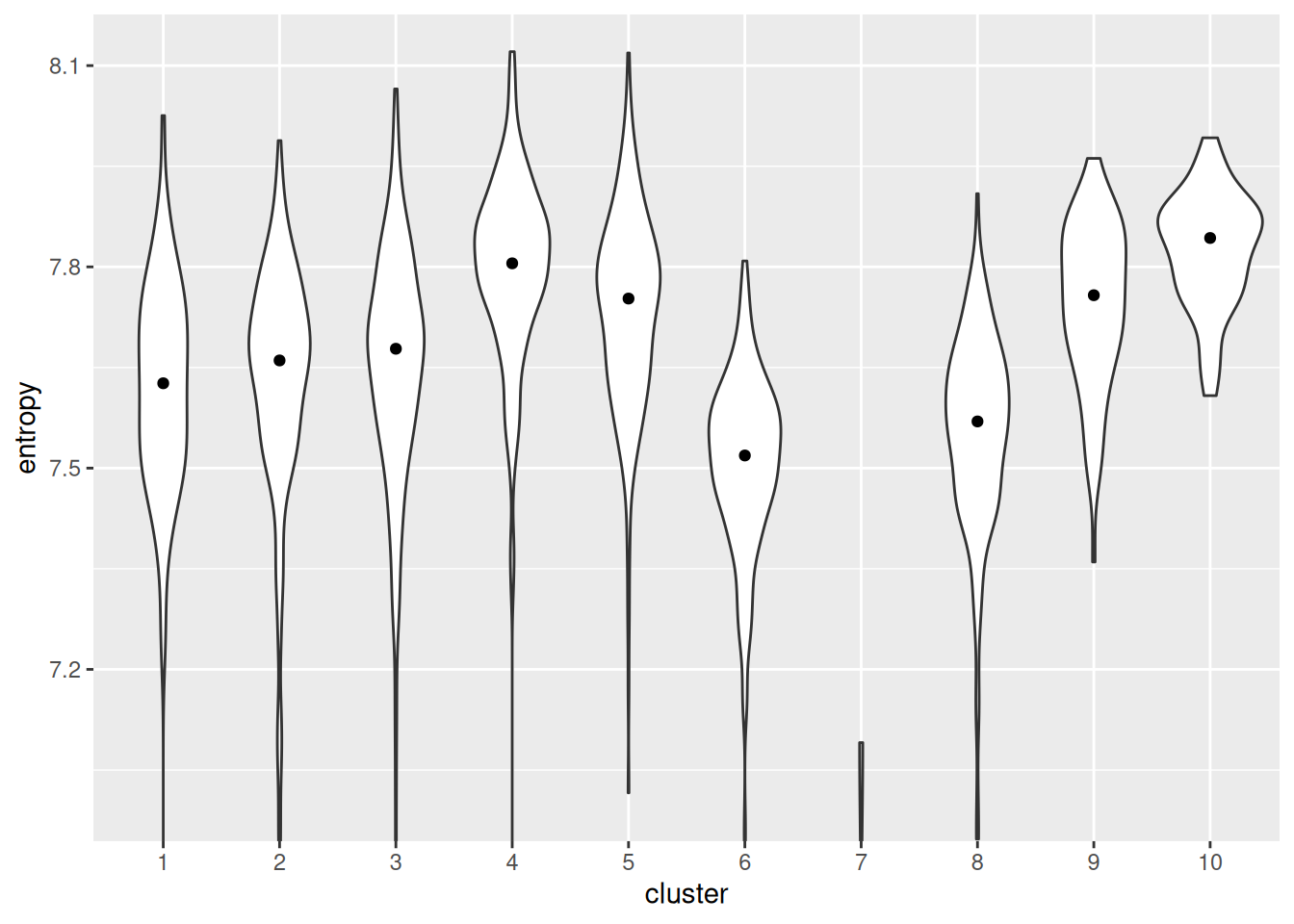 Distribution of per-cell entropies for each cluster in the Nestorowa dataset. The median entropy for each cluster is shown as a point in the violin plot.