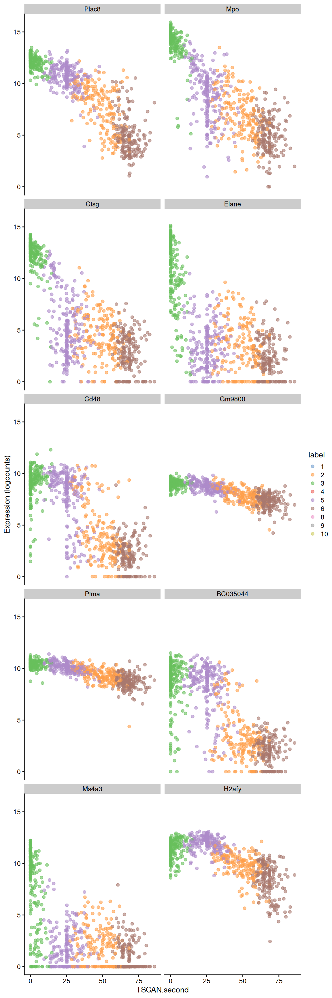 Expression of the top 10 genes that decrease in expression with increasing pseudotime along the second path in the MST of the Nestorowa dataset. Each point represents a cell that is mapped to this path and is colored by the assigned cluster.