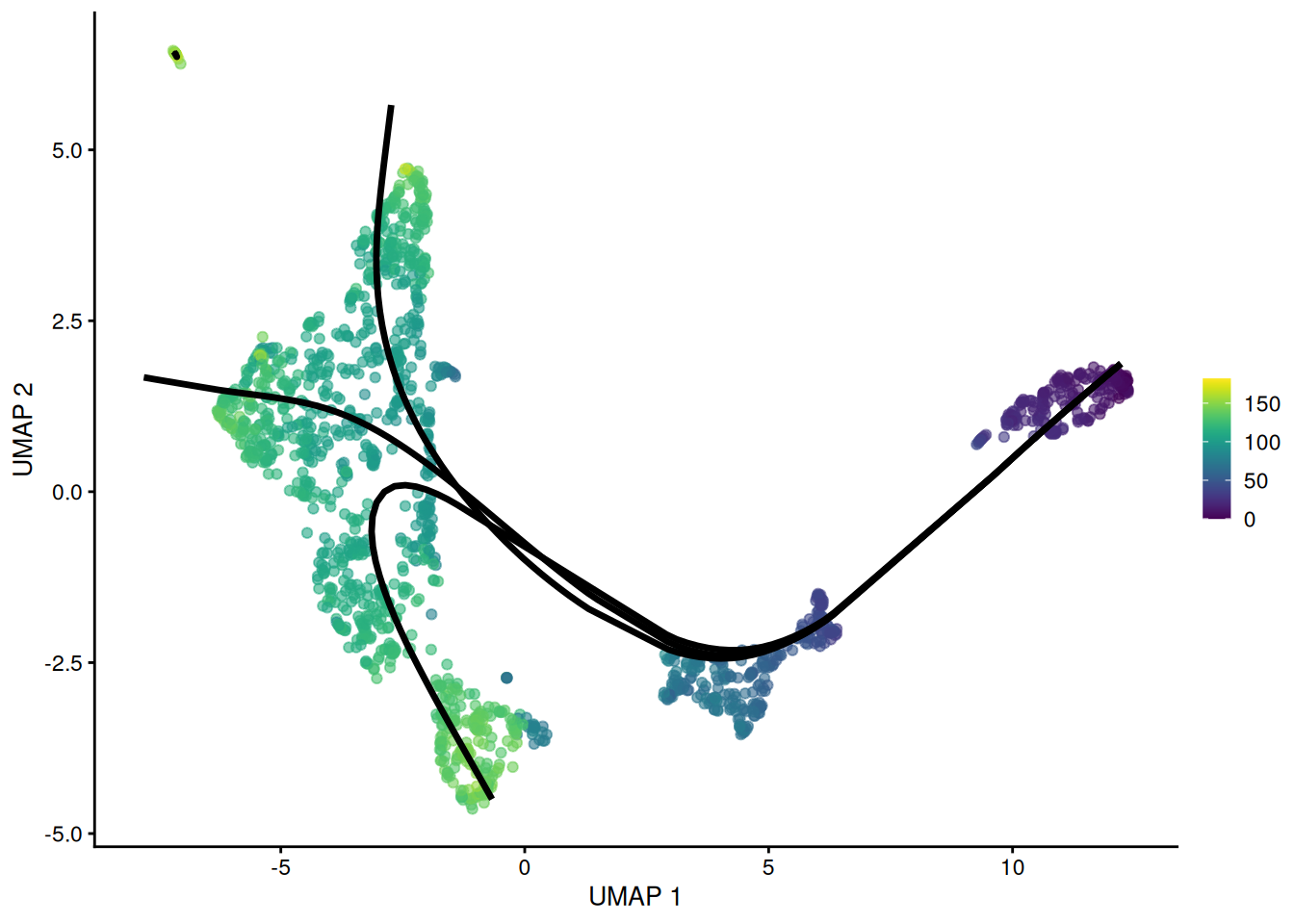 UMAP plot of the Nestorowa HSC dataset where each point is a cell and is colored by the average _slingshot_ pseudotime across paths. The principal curves (black lines) were constructed with an OMEGA cluster.