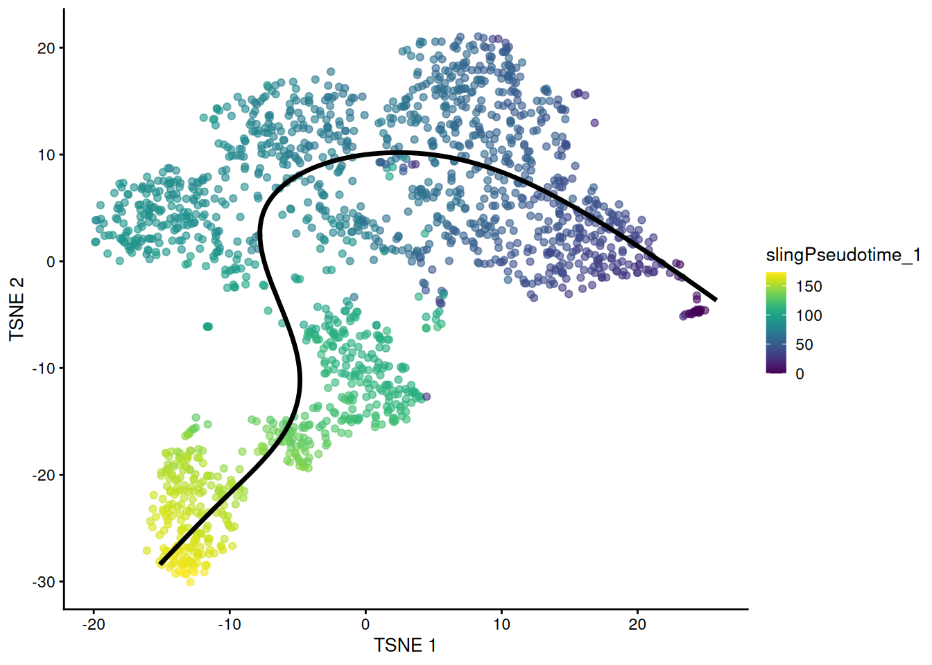 $t$-SNE plot of the Nestorowa HSC dataset where each point is a cell and is colored by the _slingshot_ pseudotime ordering. The fitted principal curve is shown in black.