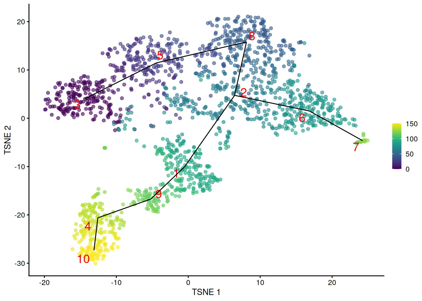 $t$-SNE plot of the Nestorowa HSC dataset, where each point is a cell and is colored according to its pseudotime value. The MST obtained using _TSCAN_ with MNN distances is overlaid on top.