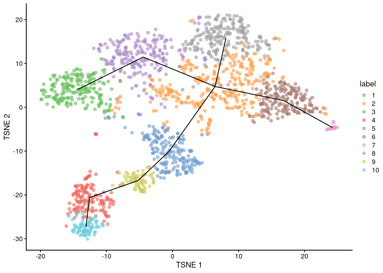 $t$-SNE plot of the Nestorowa HSC dataset, where each point is a cell and is colored according to its cluster assignment. The MST obtained using a _TSCAN_-like algorithm is overlaid on top.