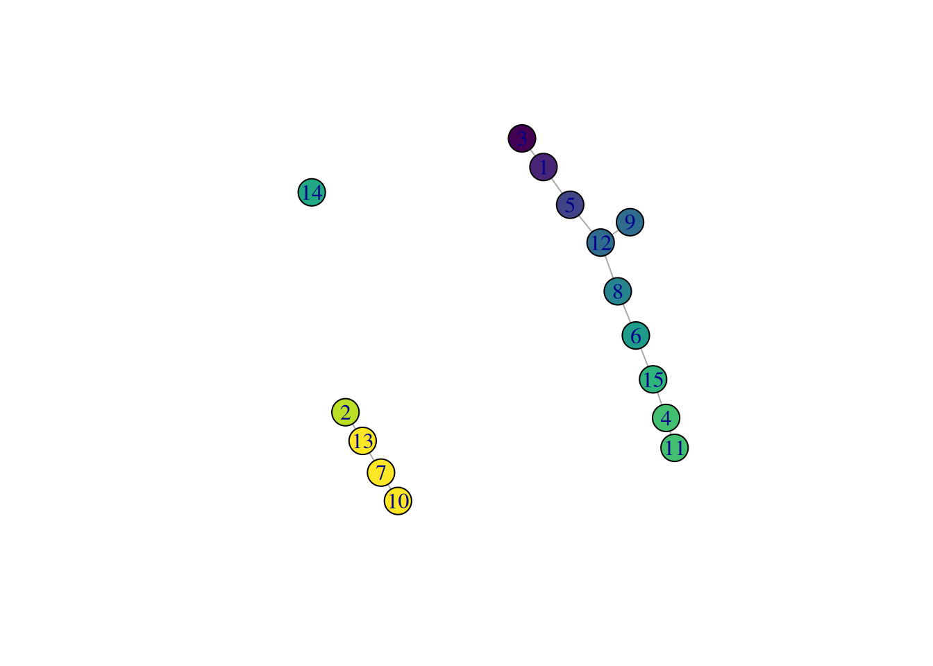 _TSCAN_-derived MST created from the Hermann spermatogenesis dataset. Each node is a cluster and is colored by the average velocity pseudotime of all cells in that cluster, from lowest (purple) to highest (yellow).