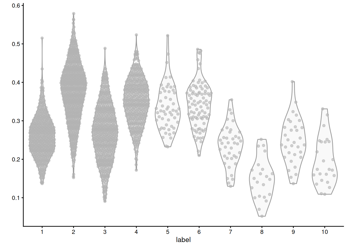 Distribution of average log-normalized expression for genes involved in triacylglycerol metabolic process, for all cells in each cluster of the mammary gland dataset.