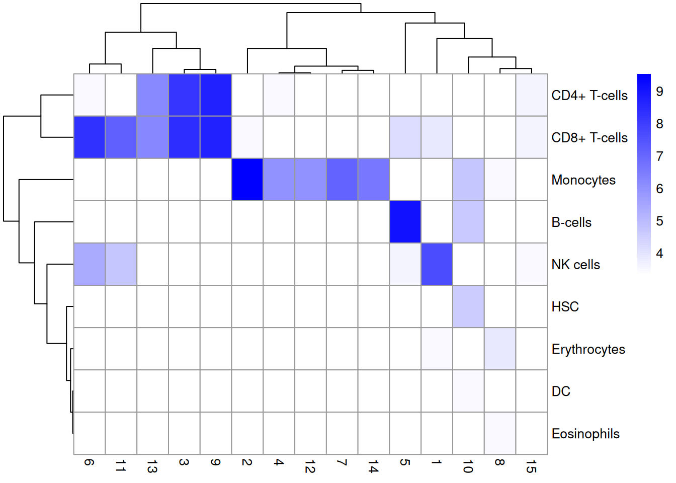 Heatmap of the distribution of cells across labels and clusters in the 10X PBMC dataset. Color scale is reported in the log~10~-number of cells for each cluster-label combination.