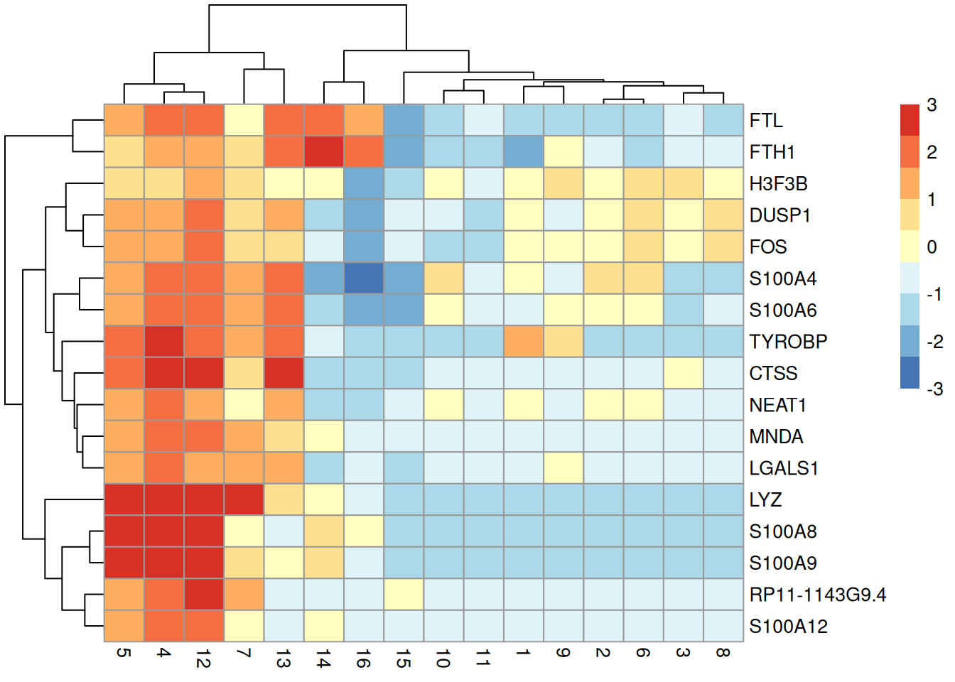 Heatmap of the centered average log-expression values for the top potential marker genes for cluster 12 in the PBMC dataset. The set of markers was selected as those genes with Cohen's $d$-derived min-ranks less than or equal to 5.