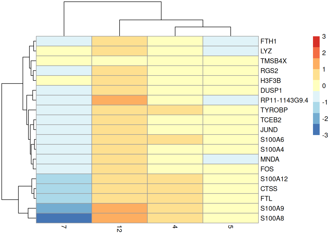 Heatmap of the centered average log-expression values for the top potential marker genes for cluster 12 relative to other _LYZ_-high clusters in the PBMC dataset. The set of markers was selected as those genes with AUC-derived min-ranks less than or equal to 10.