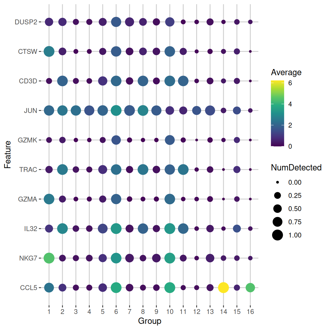 Dot plot of the top potential marker genes (as determined by the mean AUC) for cluster 6 in the PBMC dataset. Each row corrresponds to a marker gene and each column corresponds to a cluster. The size of each dot represents the proportion of cells with detected expression of the gene in the cluster, while the color is proportional to the average expression across all cells in that cluster.