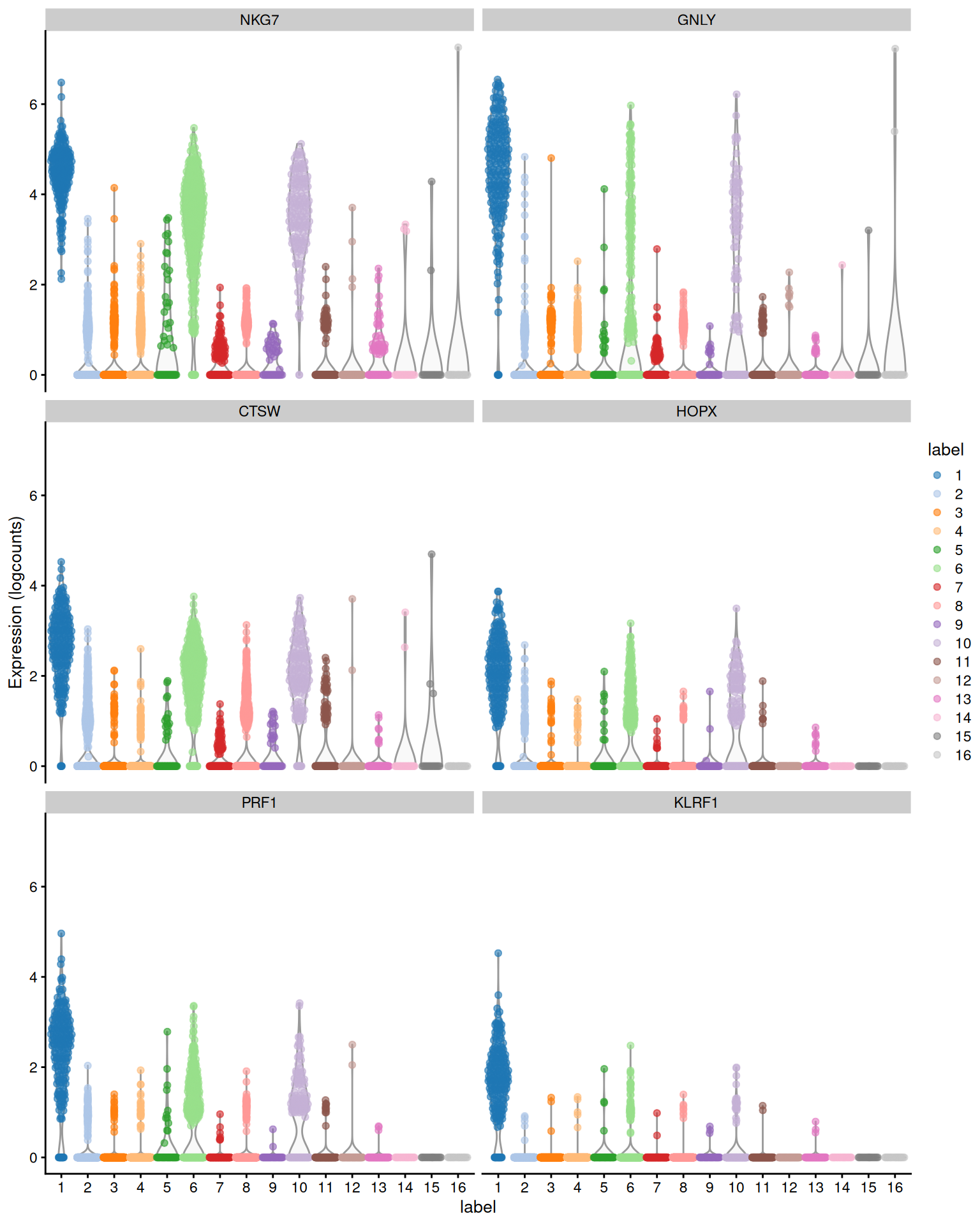 Distribution of expression values across clusters for the top potential marker genes (as determined by the mean AUC) for cluster 1 in the PBMC dataset.