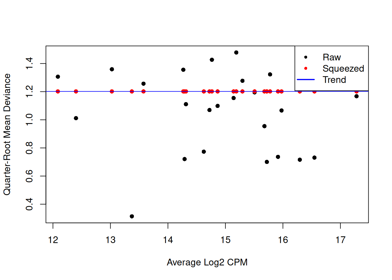 QL dispersion estimates for each label with respect to its average abundance. Quarter-root values of the raw estimates are shown in black while the shrunken estimates are shown in red. Shrinkage is performed towards the common dispersion in blue.