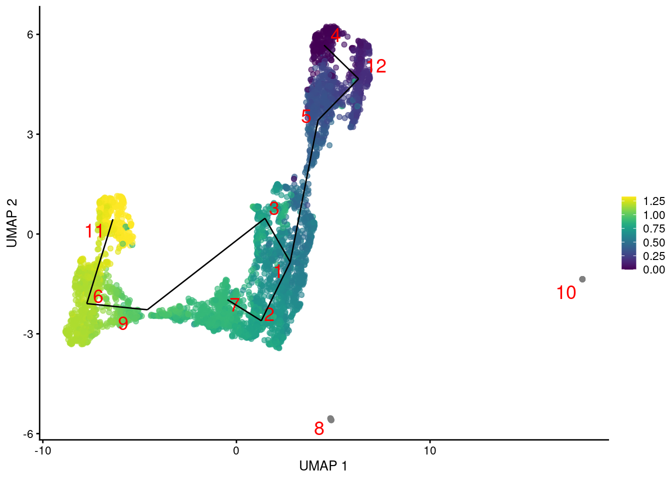 Another UMAP plot of the merged HSC datasets, where each point represents a cell and is colored by its _TSCAN_ pseudotime. The lines correspond to the edges of the MST across cluster centers.